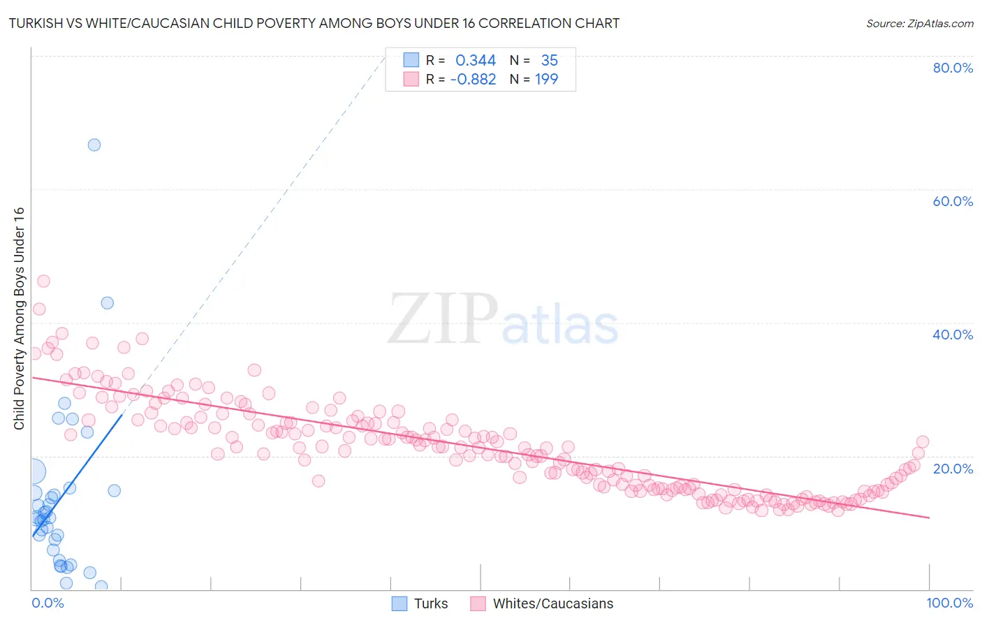 Turkish vs White/Caucasian Child Poverty Among Boys Under 16
