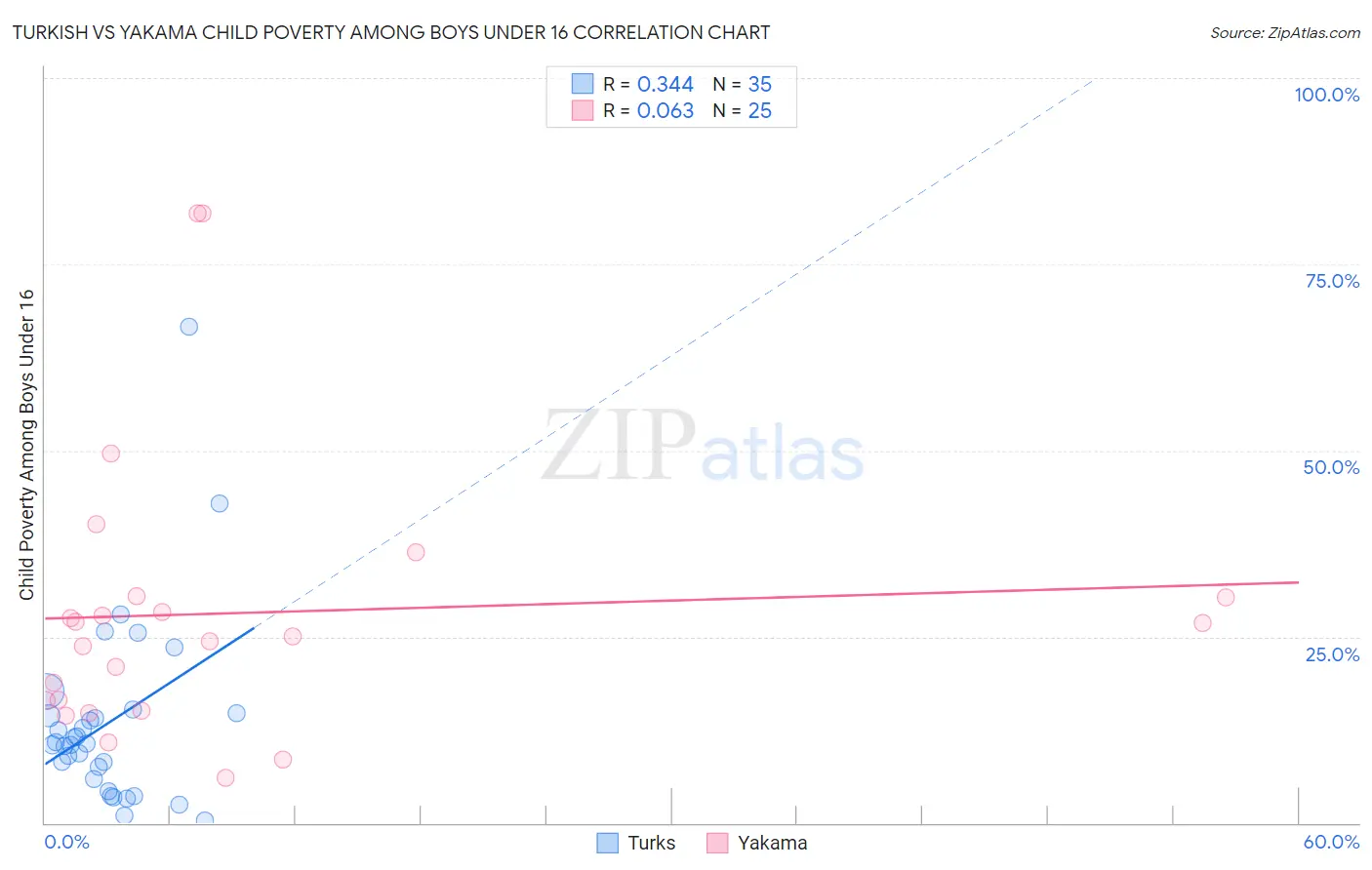 Turkish vs Yakama Child Poverty Among Boys Under 16