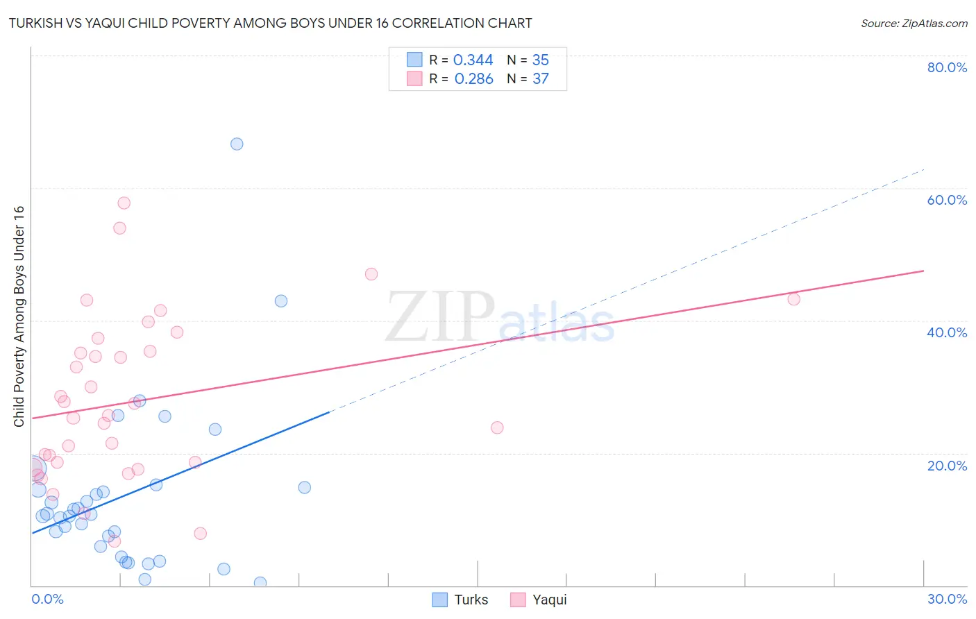 Turkish vs Yaqui Child Poverty Among Boys Under 16