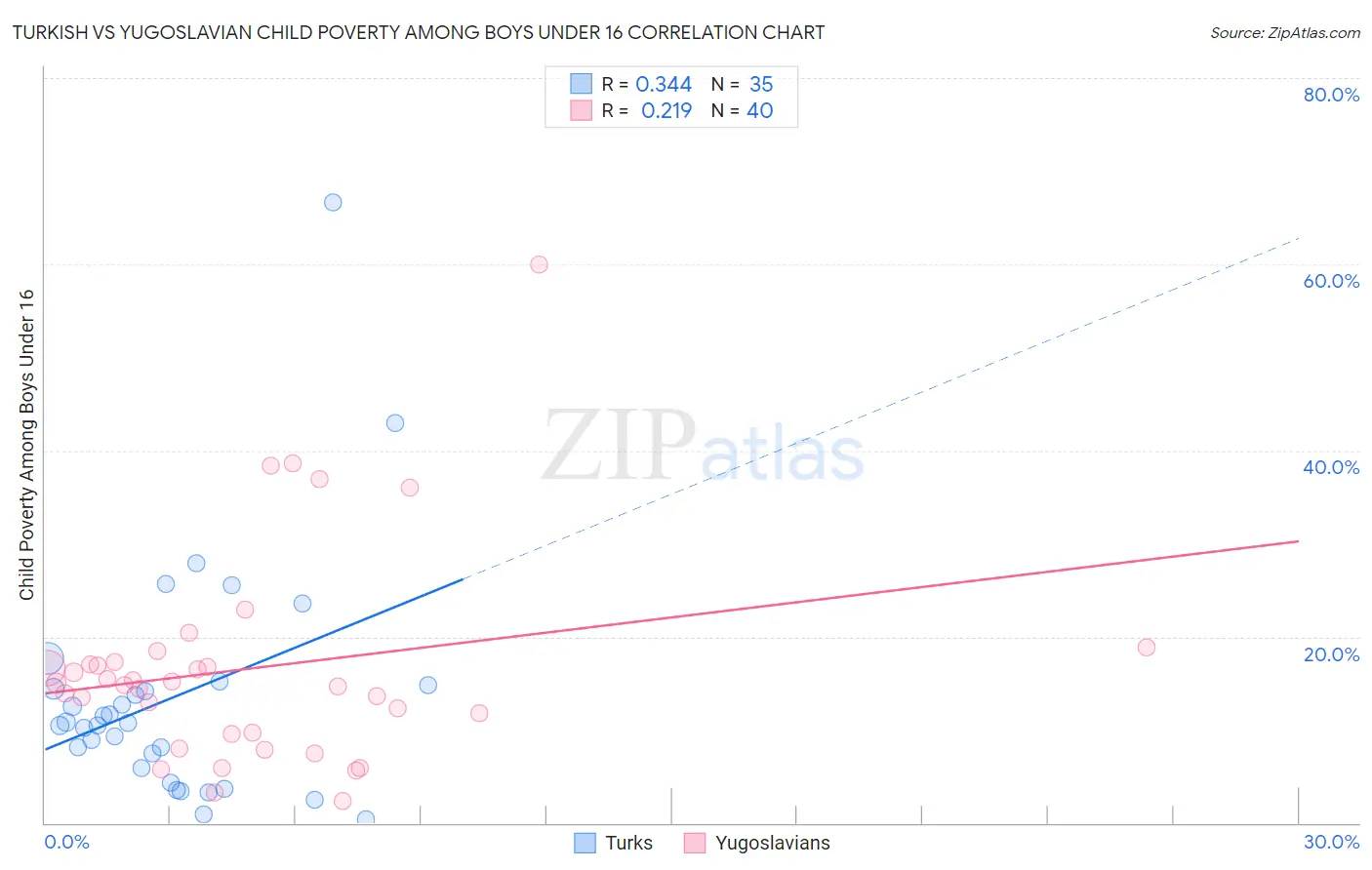 Turkish vs Yugoslavian Child Poverty Among Boys Under 16
