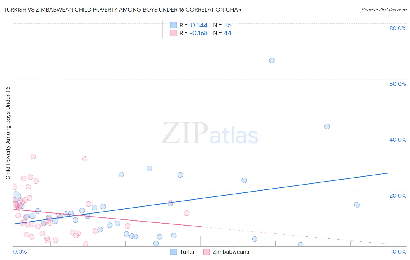 Turkish vs Zimbabwean Child Poverty Among Boys Under 16