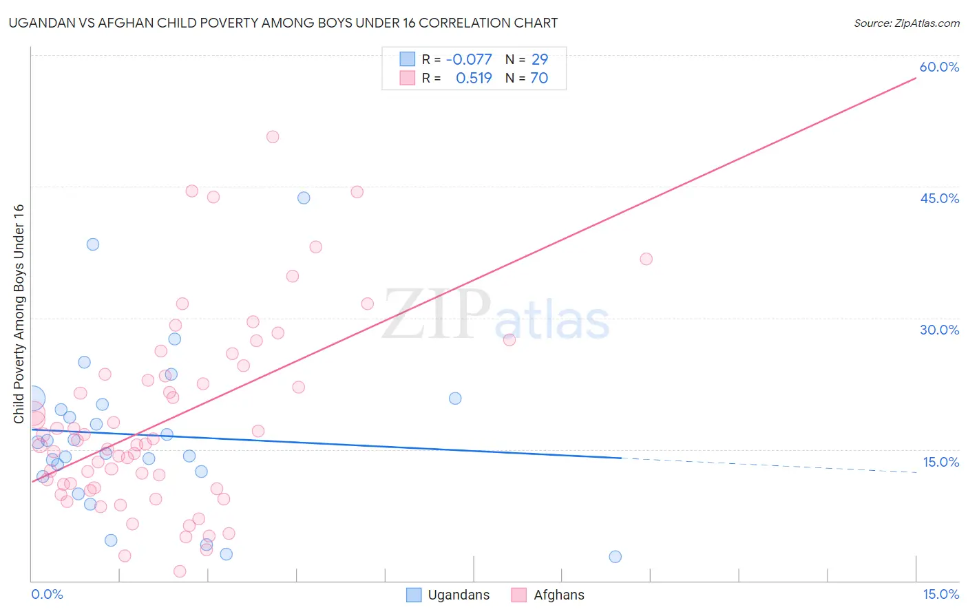 Ugandan vs Afghan Child Poverty Among Boys Under 16