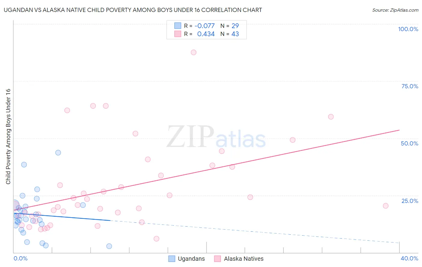 Ugandan vs Alaska Native Child Poverty Among Boys Under 16