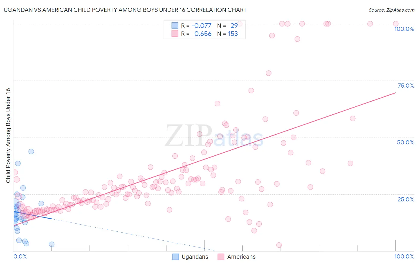 Ugandan vs American Child Poverty Among Boys Under 16