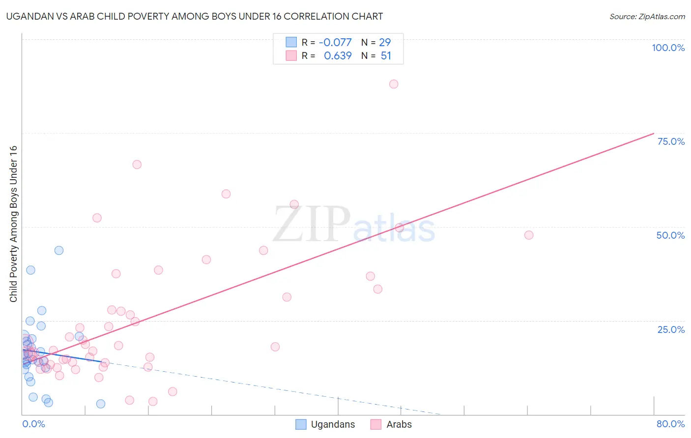 Ugandan vs Arab Child Poverty Among Boys Under 16