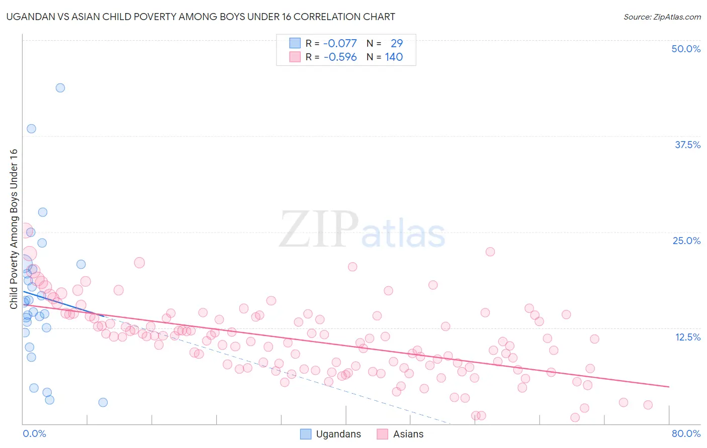 Ugandan vs Asian Child Poverty Among Boys Under 16