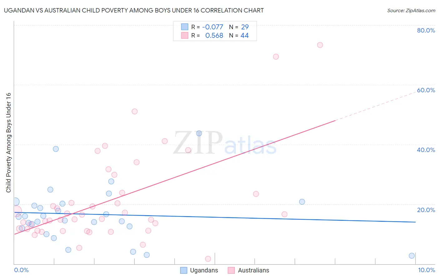 Ugandan vs Australian Child Poverty Among Boys Under 16