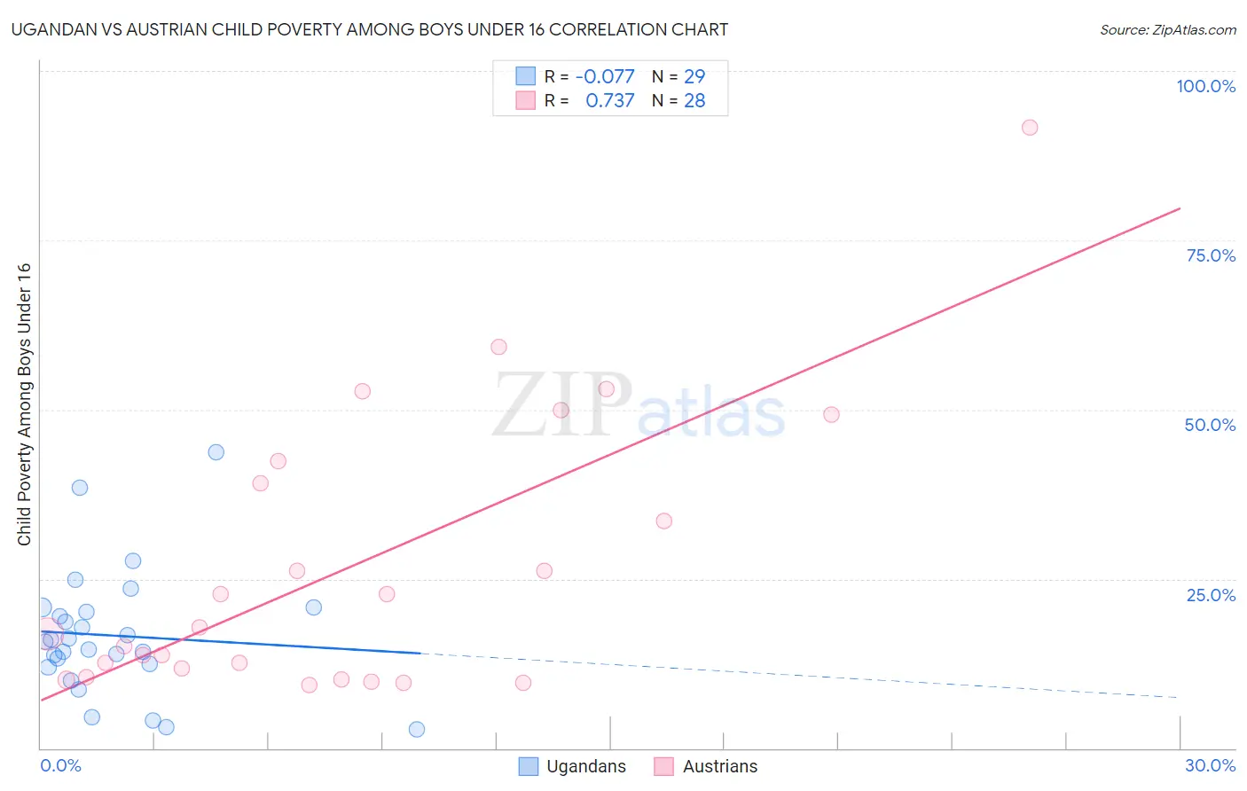 Ugandan vs Austrian Child Poverty Among Boys Under 16