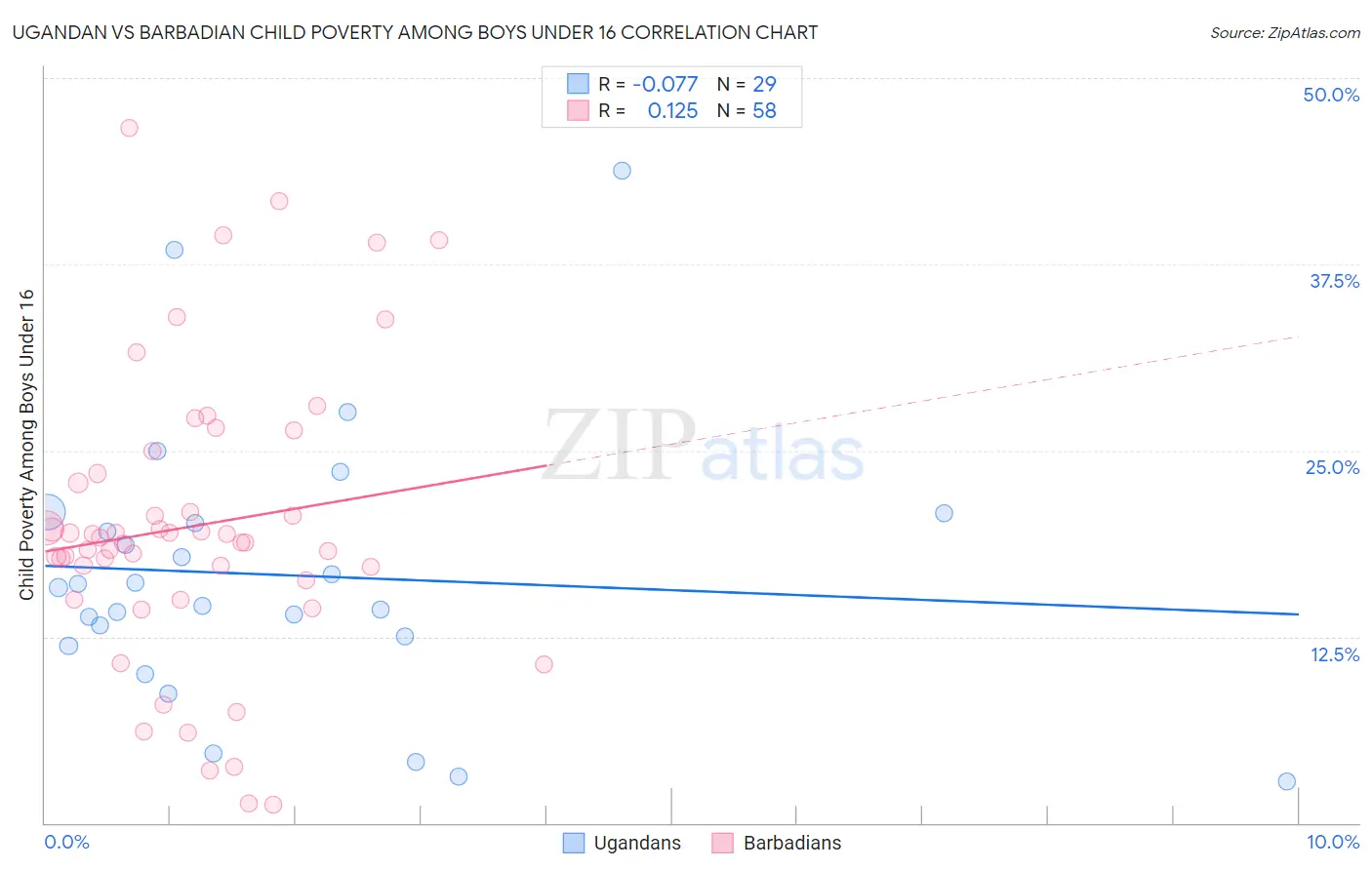 Ugandan vs Barbadian Child Poverty Among Boys Under 16