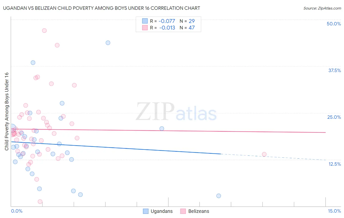 Ugandan vs Belizean Child Poverty Among Boys Under 16