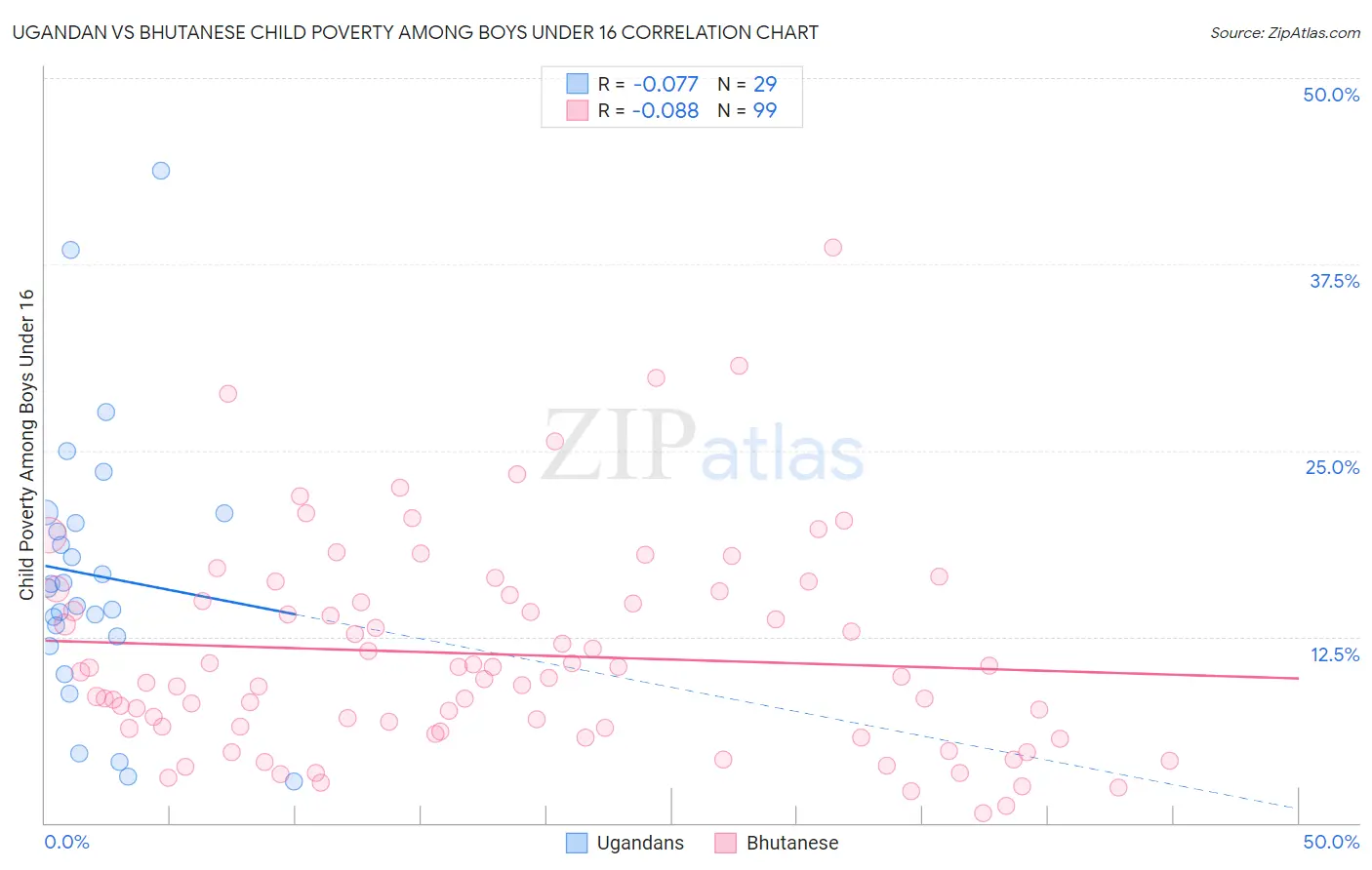 Ugandan vs Bhutanese Child Poverty Among Boys Under 16
