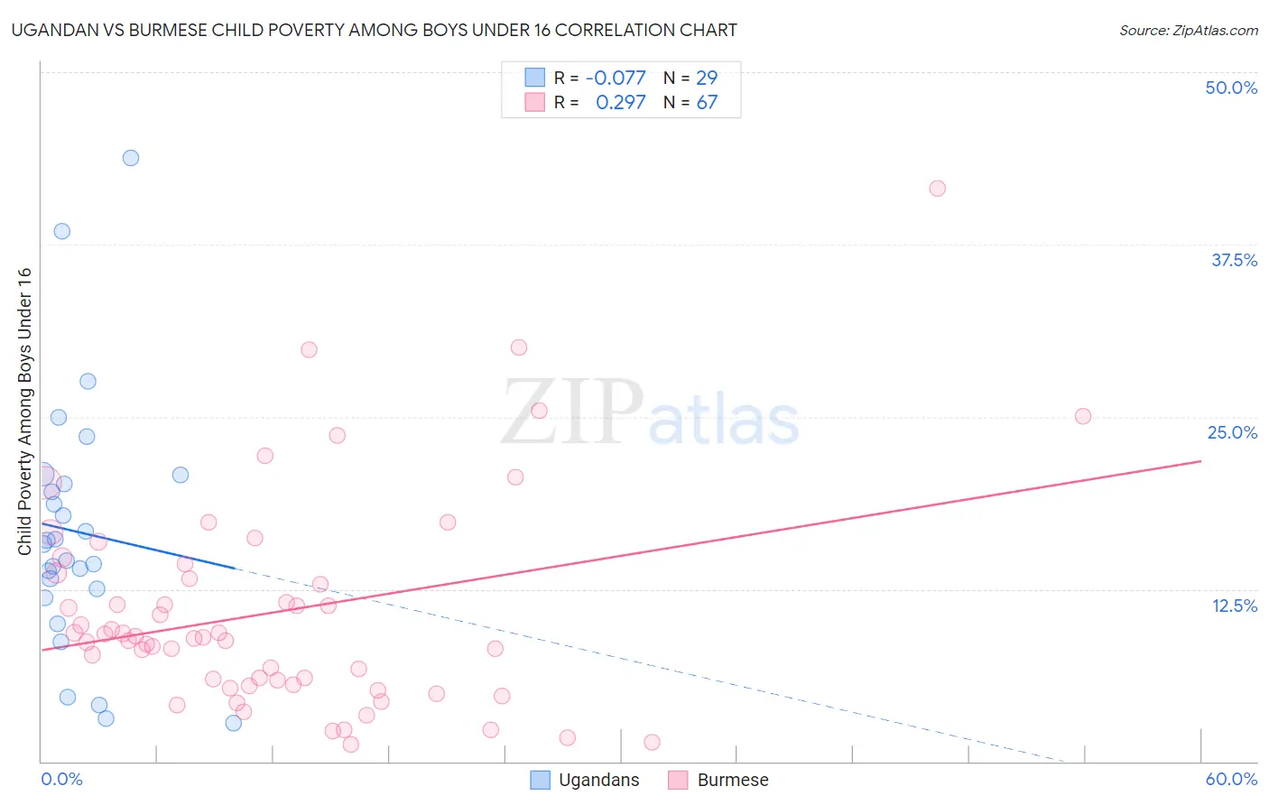 Ugandan vs Burmese Child Poverty Among Boys Under 16