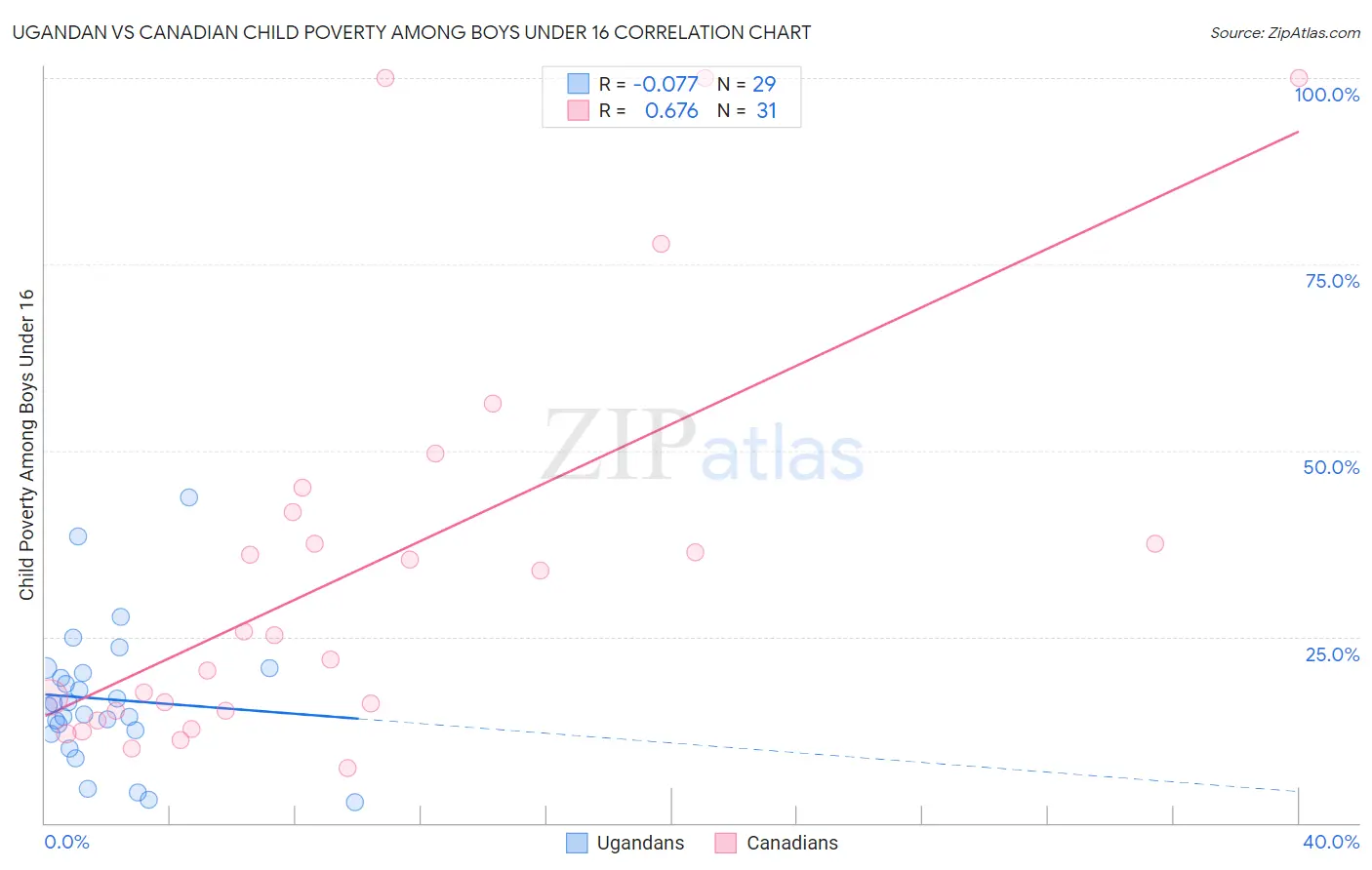 Ugandan vs Canadian Child Poverty Among Boys Under 16