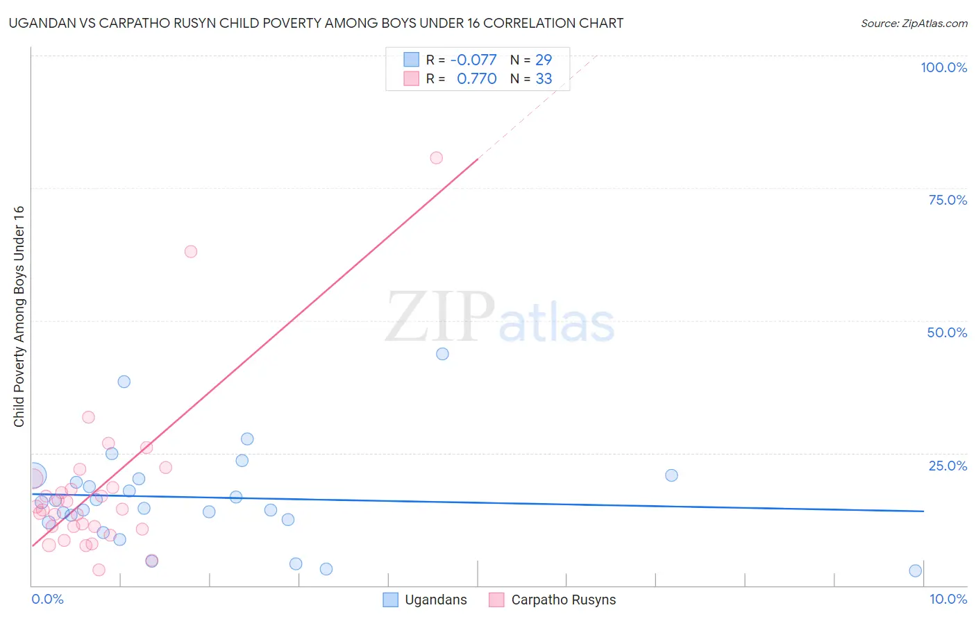 Ugandan vs Carpatho Rusyn Child Poverty Among Boys Under 16