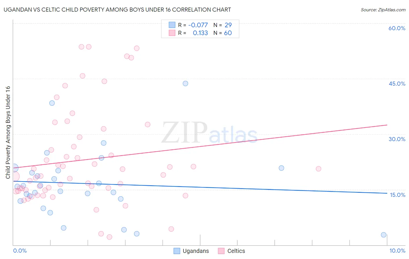 Ugandan vs Celtic Child Poverty Among Boys Under 16