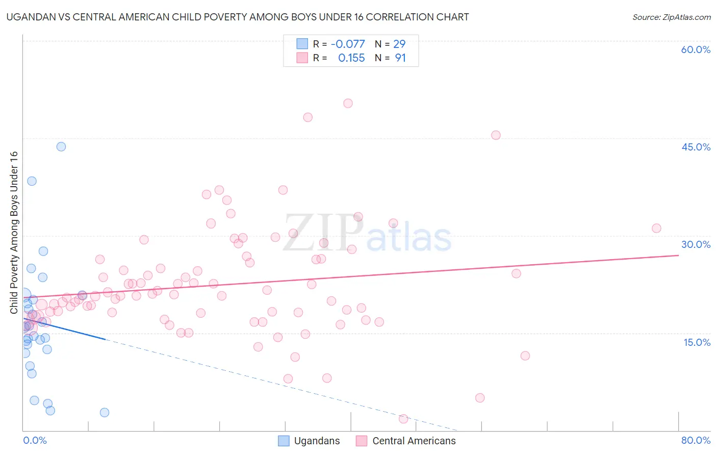Ugandan vs Central American Child Poverty Among Boys Under 16