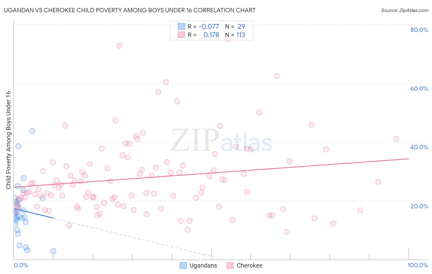 Ugandan vs Cherokee Child Poverty Among Boys Under 16