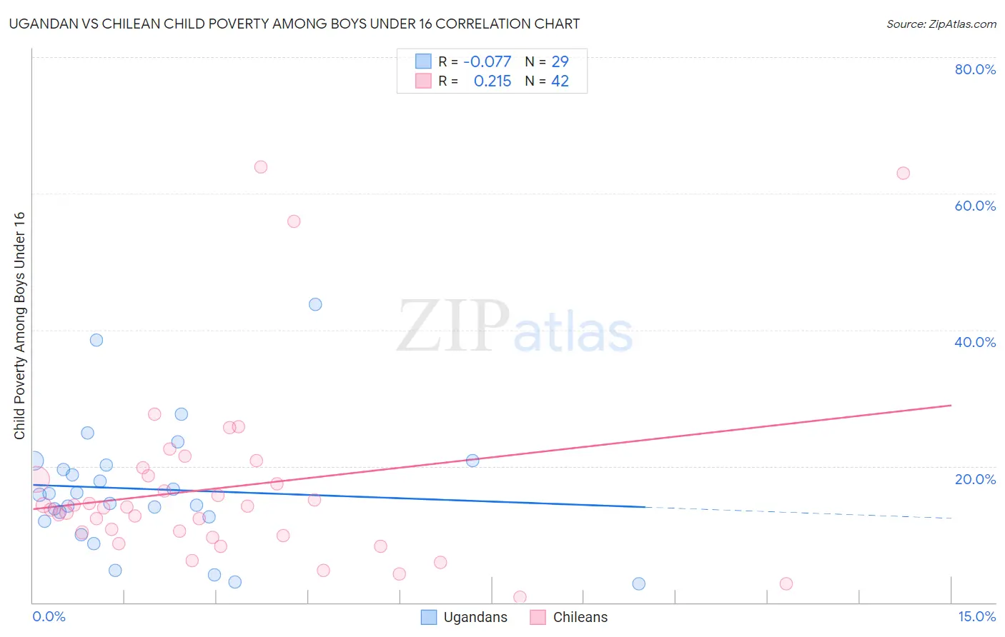 Ugandan vs Chilean Child Poverty Among Boys Under 16