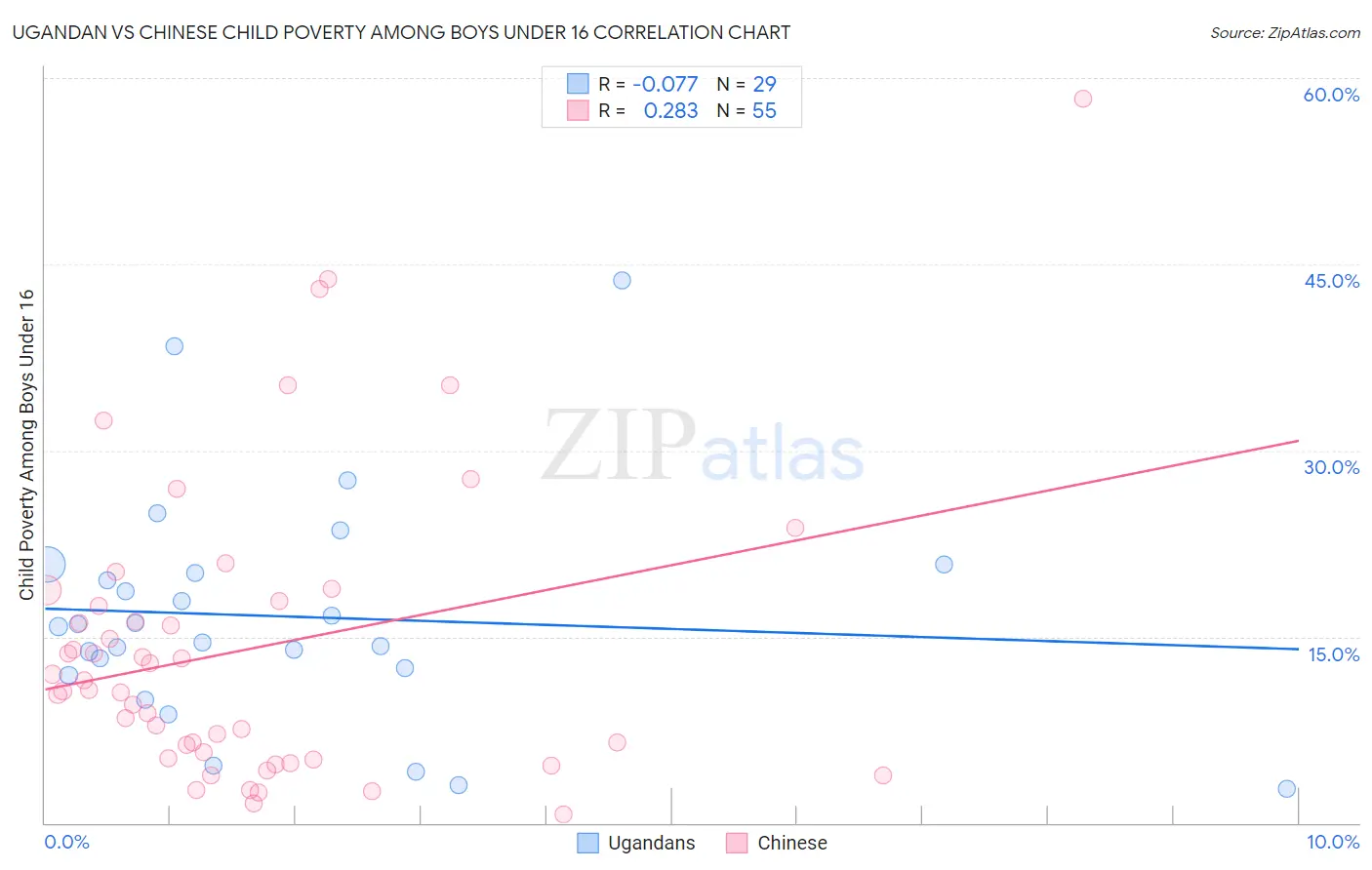 Ugandan vs Chinese Child Poverty Among Boys Under 16