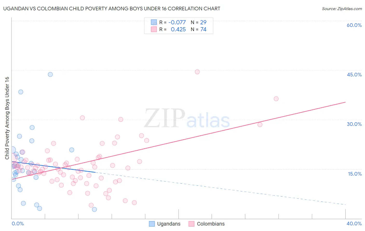 Ugandan vs Colombian Child Poverty Among Boys Under 16
