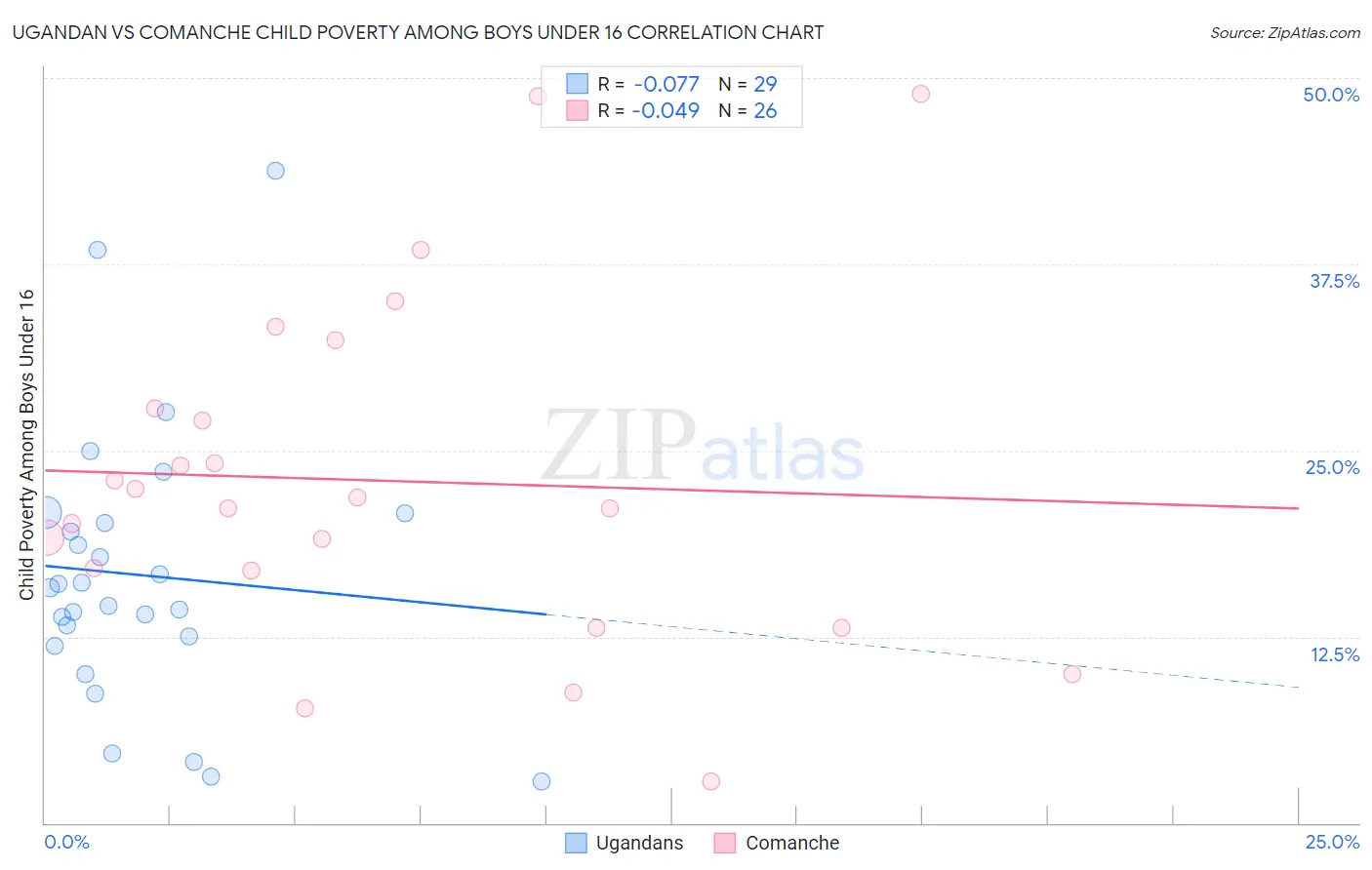 Ugandan vs Comanche Child Poverty Among Boys Under 16