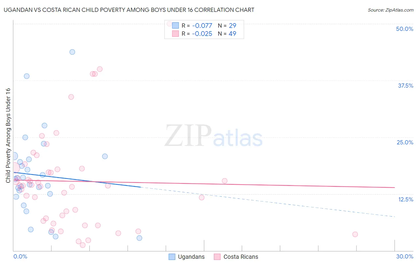 Ugandan vs Costa Rican Child Poverty Among Boys Under 16