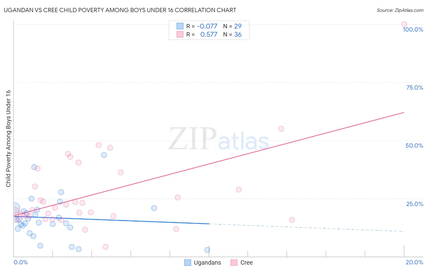 Ugandan vs Cree Child Poverty Among Boys Under 16