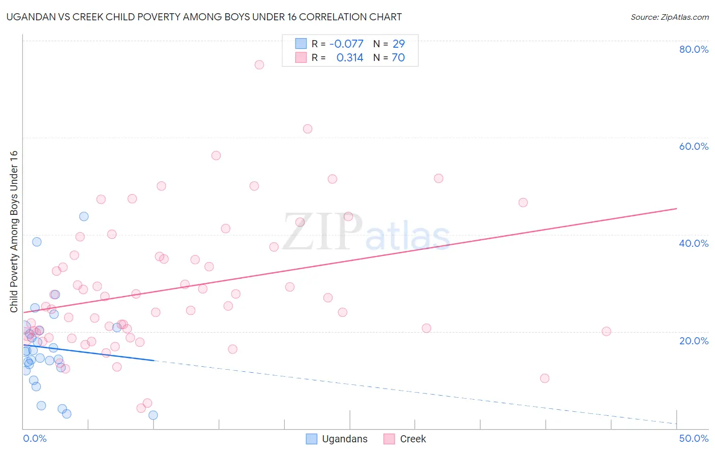 Ugandan vs Creek Child Poverty Among Boys Under 16