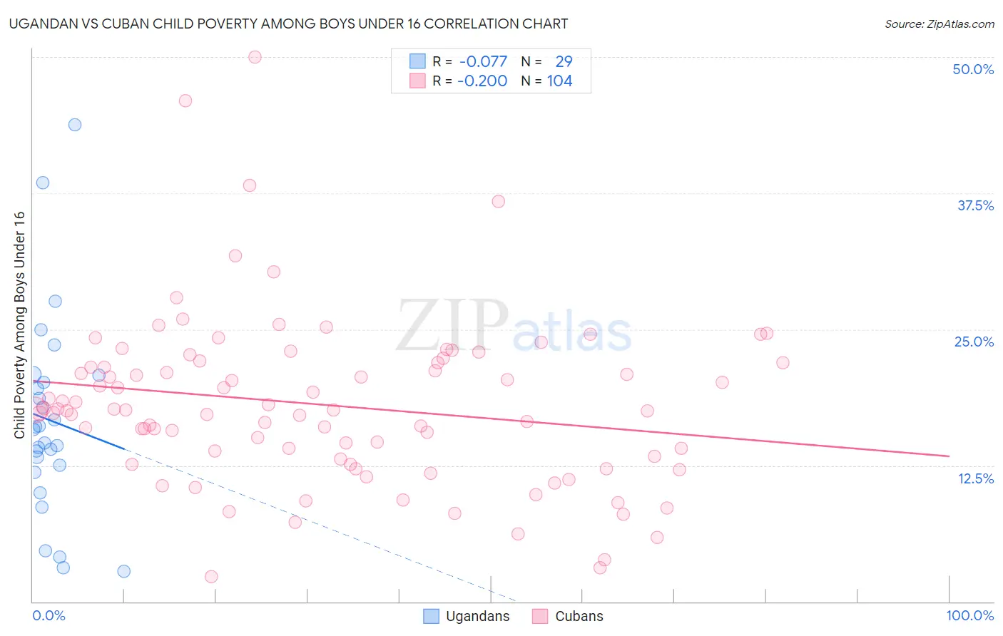 Ugandan vs Cuban Child Poverty Among Boys Under 16