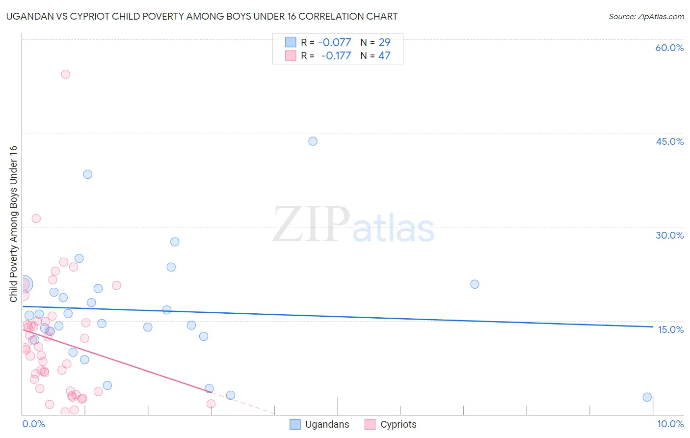 Ugandan vs Cypriot Child Poverty Among Boys Under 16