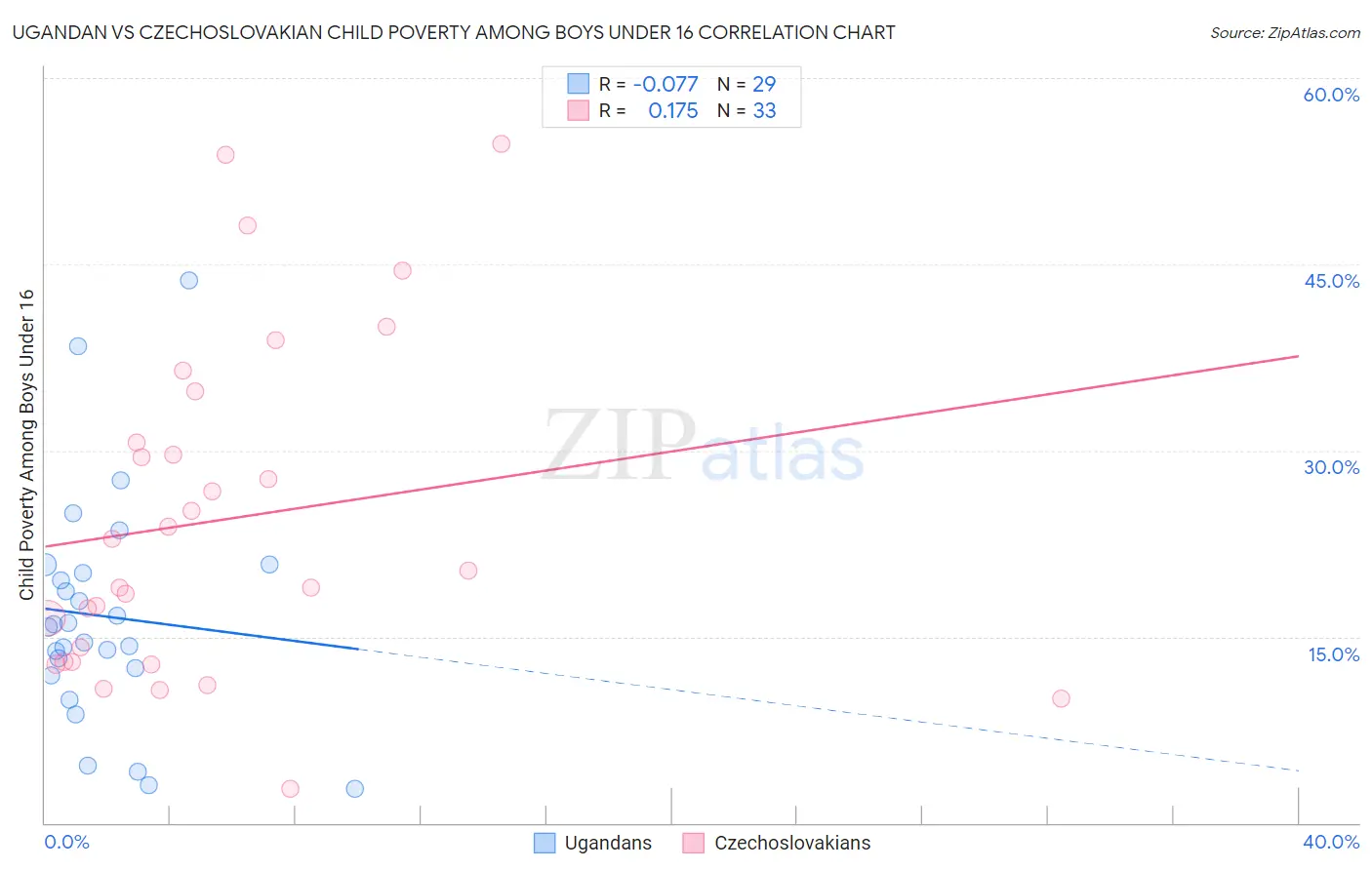 Ugandan vs Czechoslovakian Child Poverty Among Boys Under 16