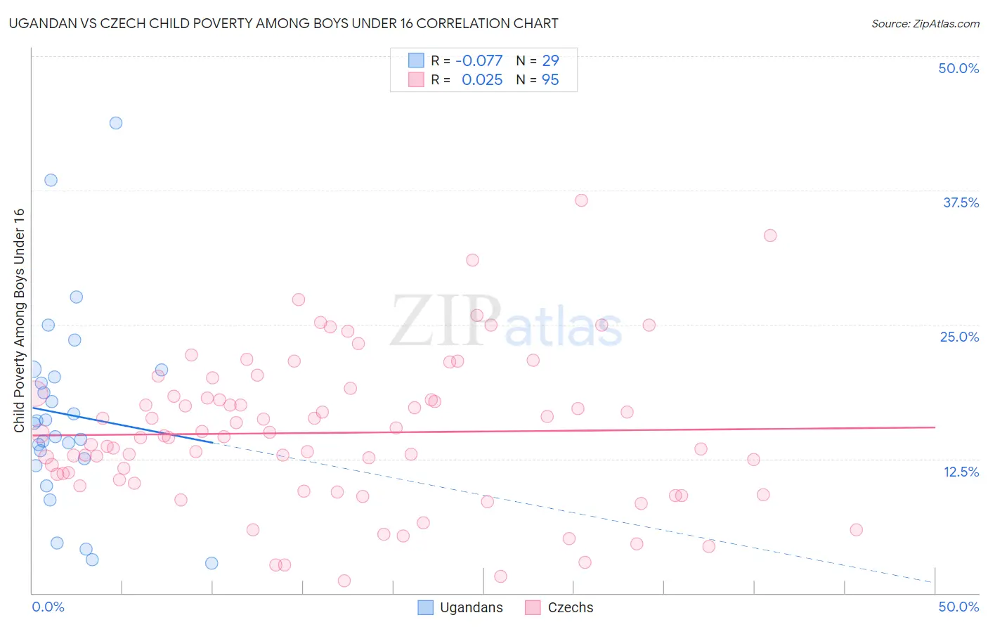 Ugandan vs Czech Child Poverty Among Boys Under 16