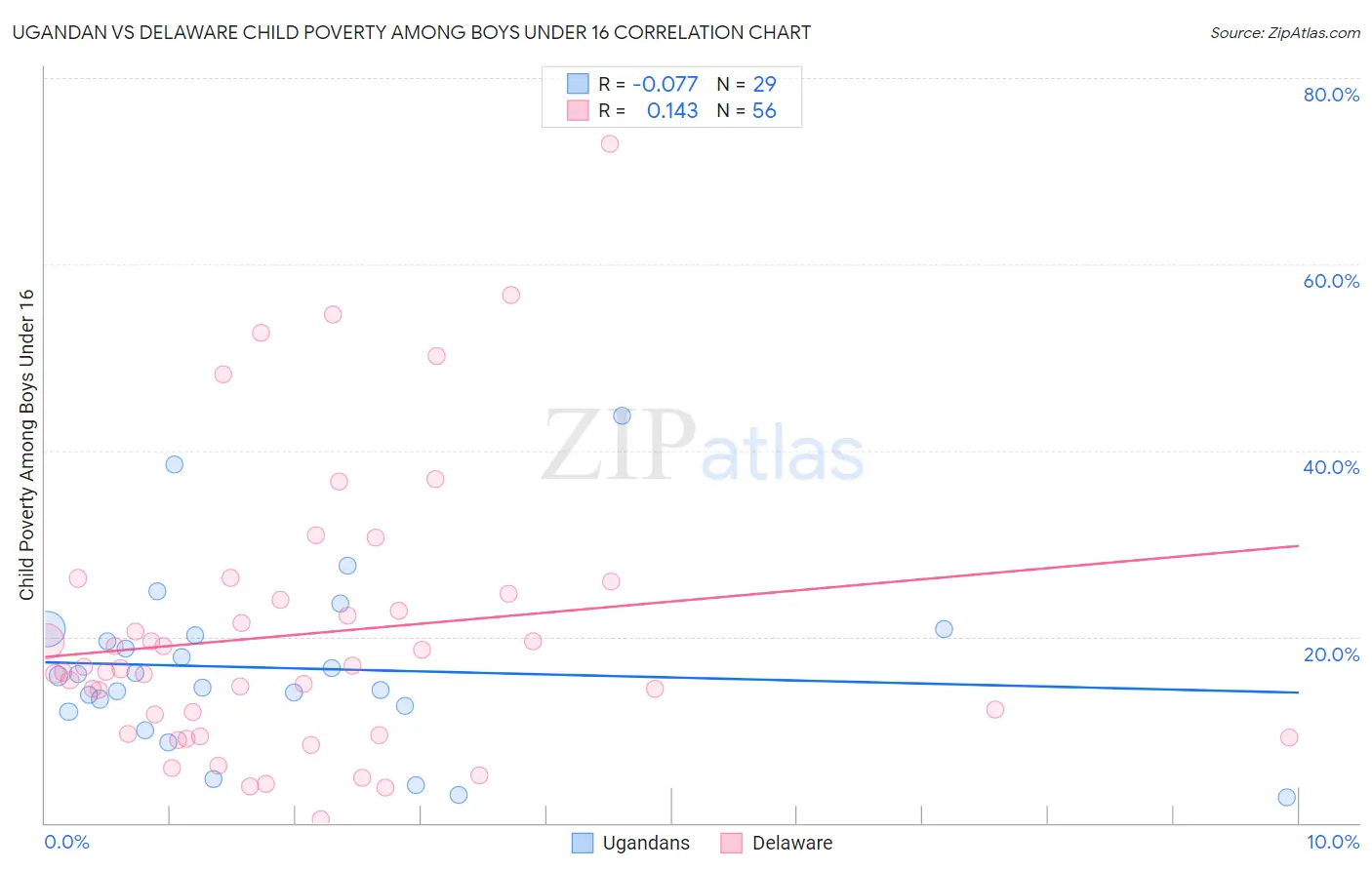 Ugandan vs Delaware Child Poverty Among Boys Under 16