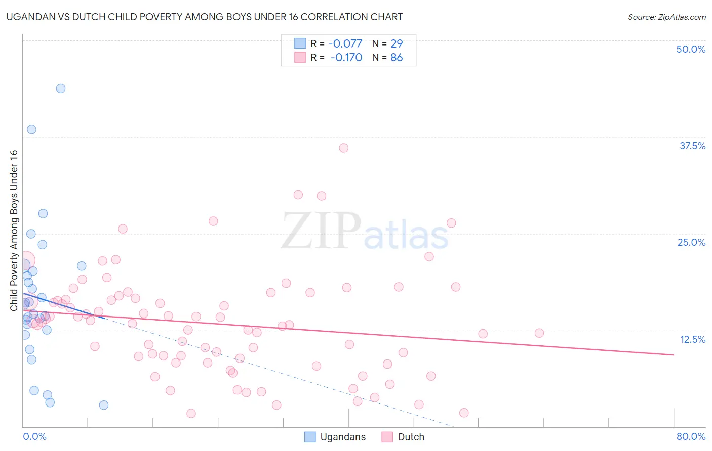 Ugandan vs Dutch Child Poverty Among Boys Under 16