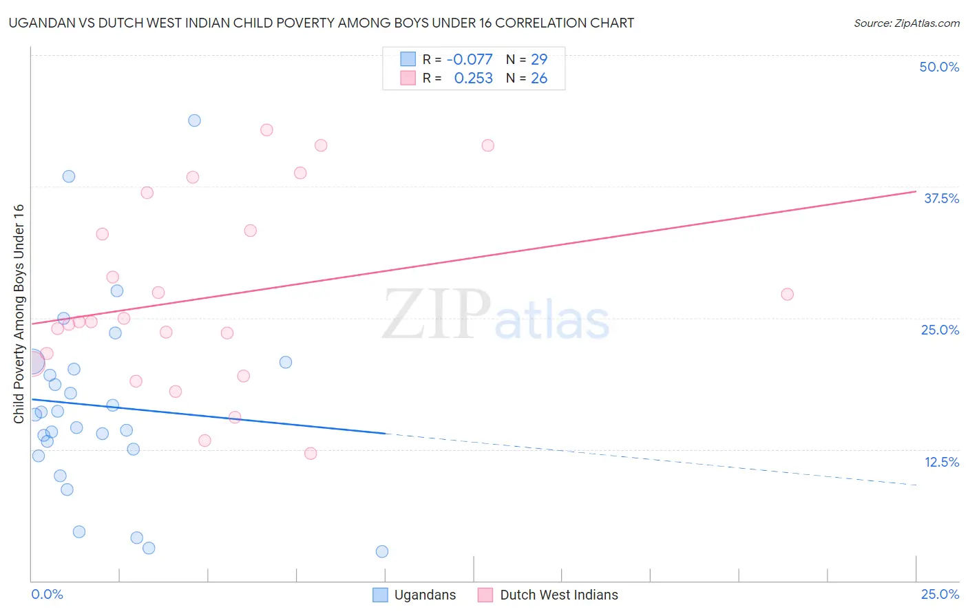 Ugandan vs Dutch West Indian Child Poverty Among Boys Under 16