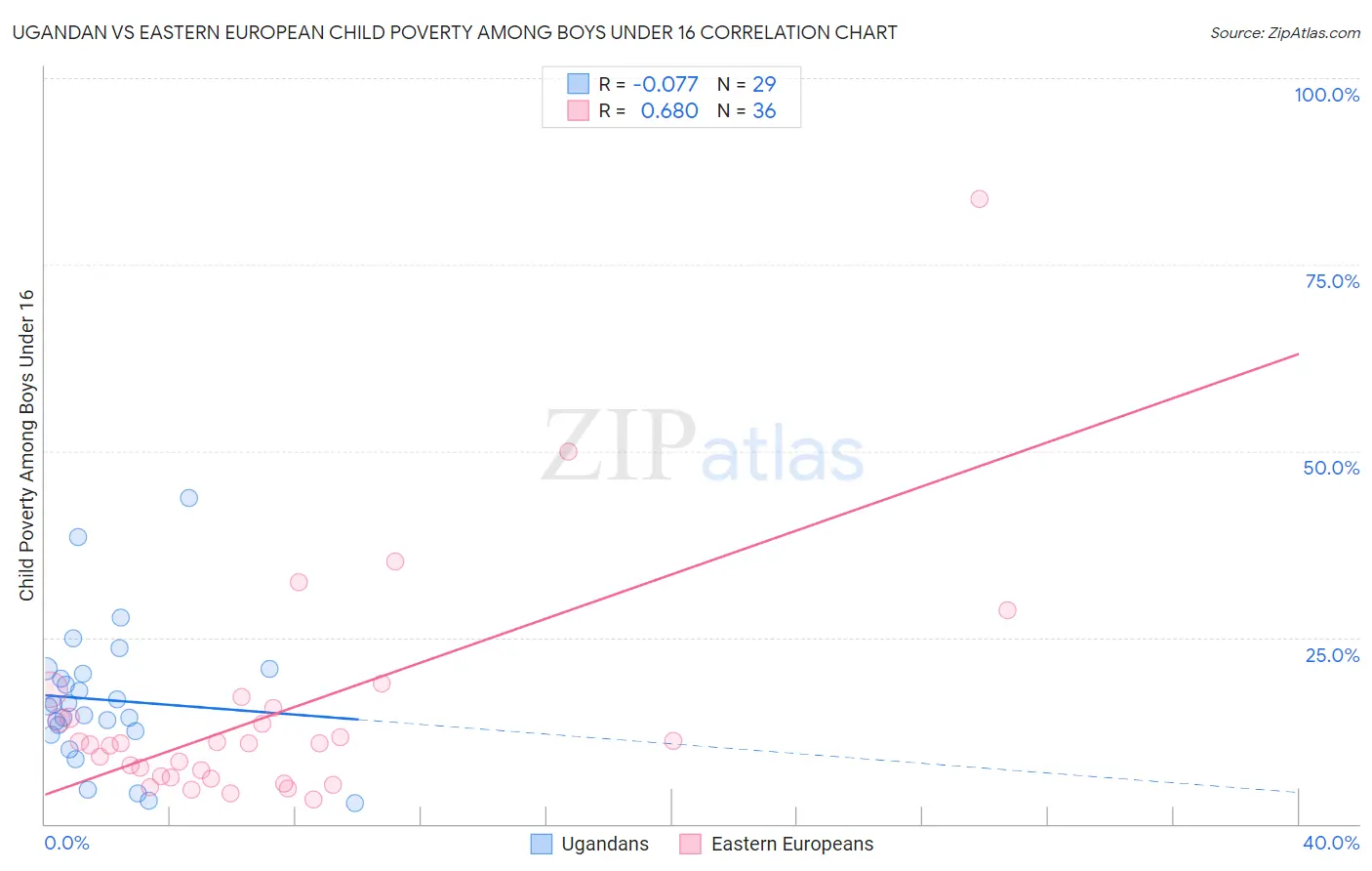 Ugandan vs Eastern European Child Poverty Among Boys Under 16