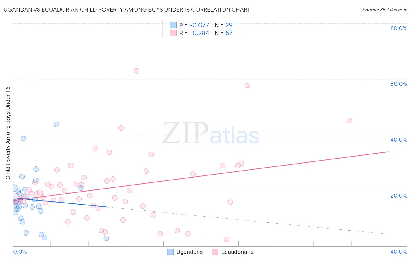 Ugandan vs Ecuadorian Child Poverty Among Boys Under 16