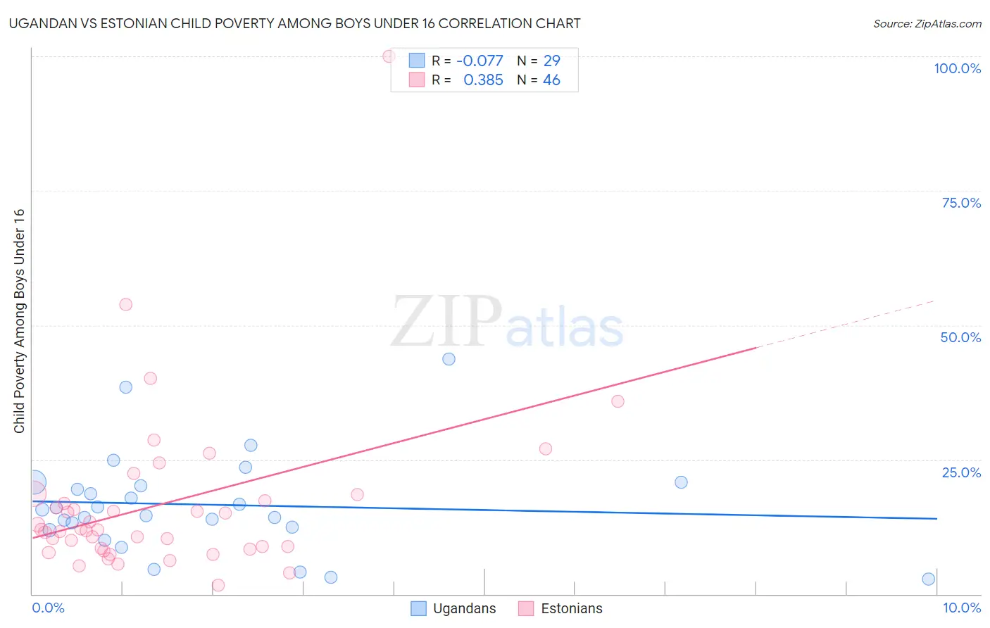 Ugandan vs Estonian Child Poverty Among Boys Under 16