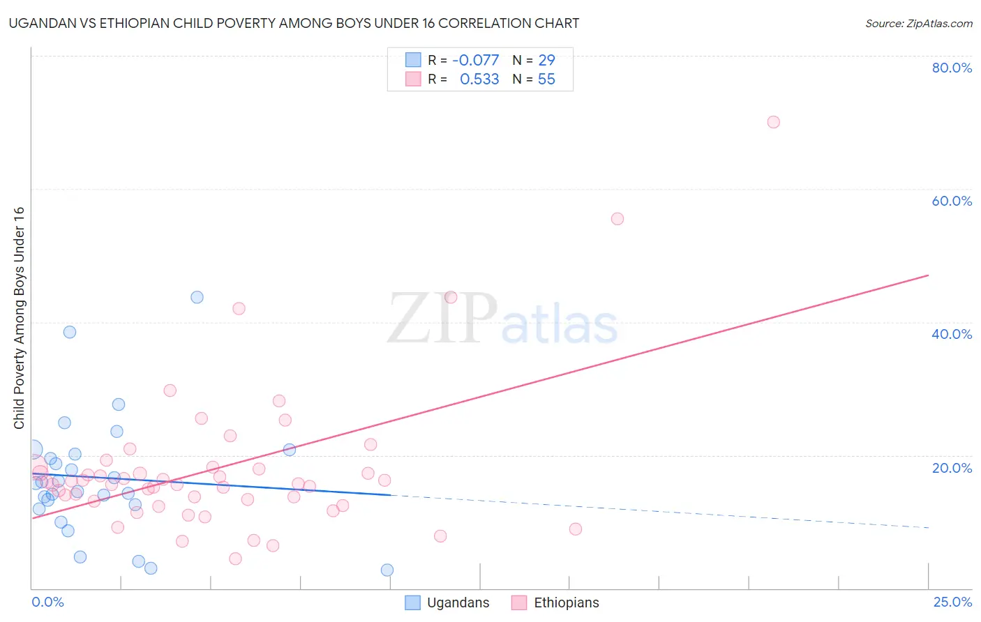 Ugandan vs Ethiopian Child Poverty Among Boys Under 16