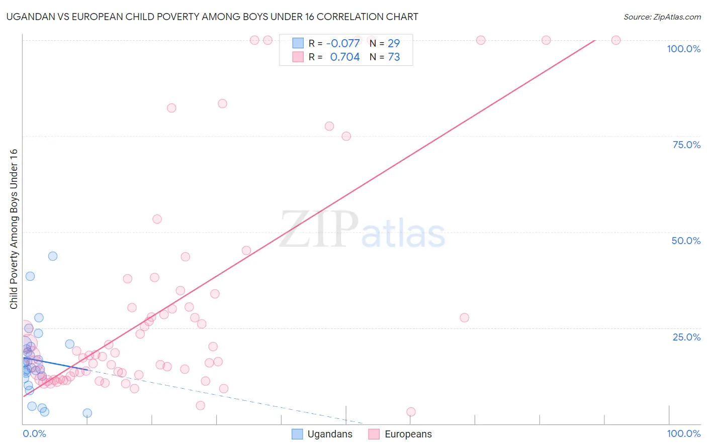Ugandan vs European Child Poverty Among Boys Under 16