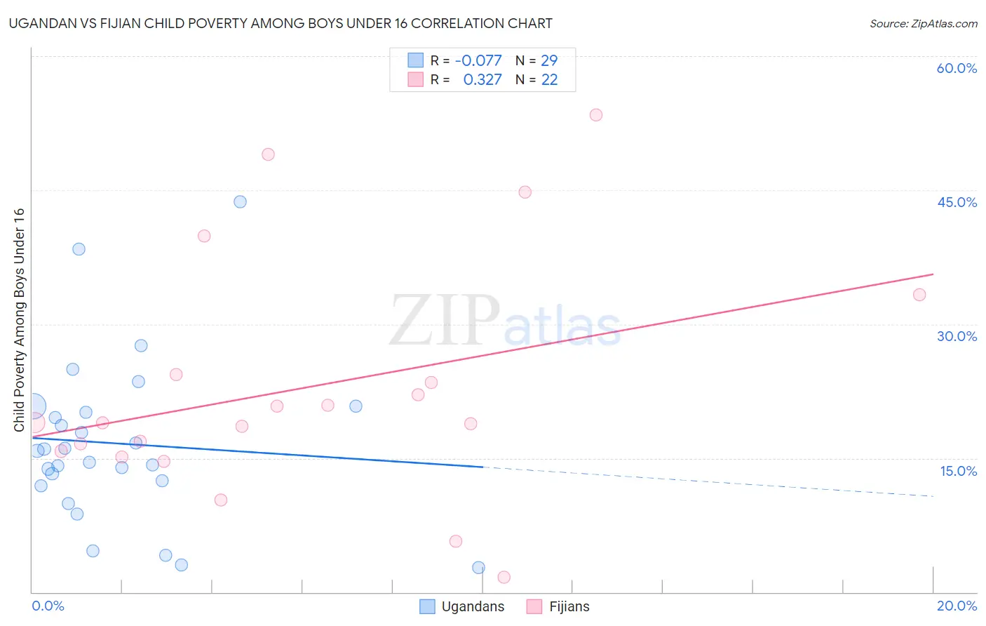 Ugandan vs Fijian Child Poverty Among Boys Under 16