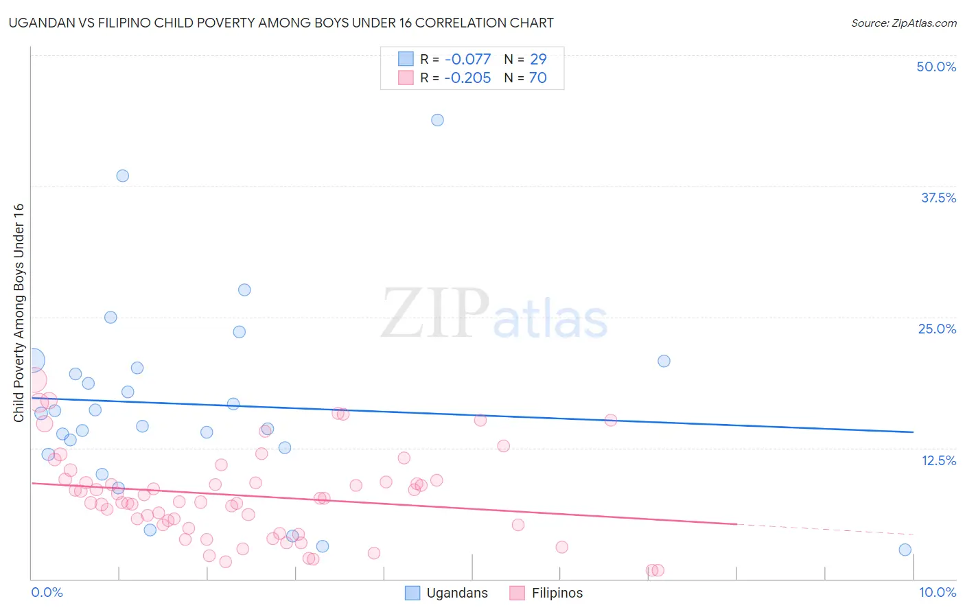 Ugandan vs Filipino Child Poverty Among Boys Under 16
