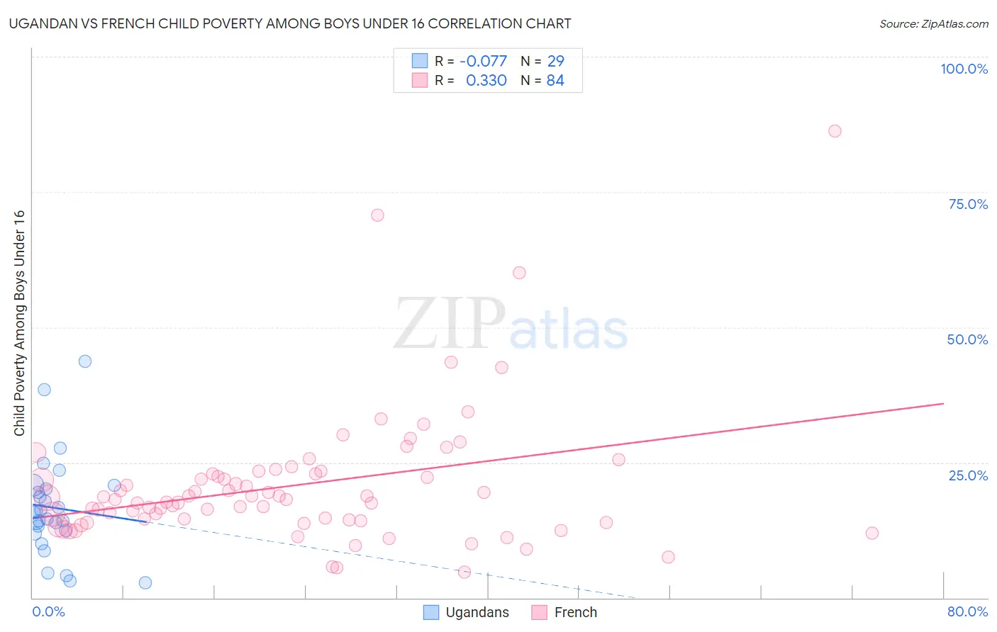 Ugandan vs French Child Poverty Among Boys Under 16