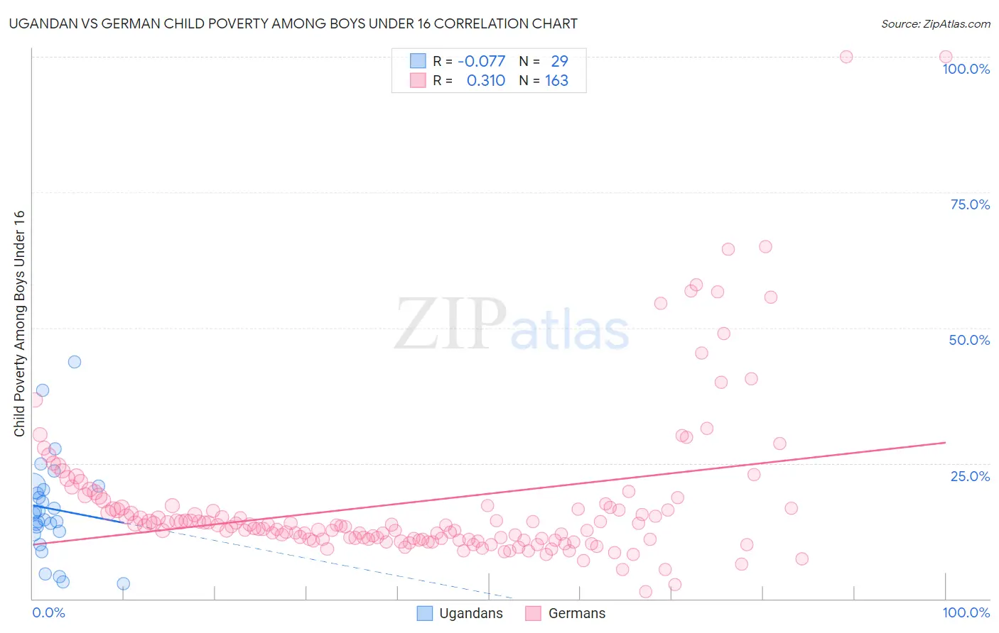 Ugandan vs German Child Poverty Among Boys Under 16