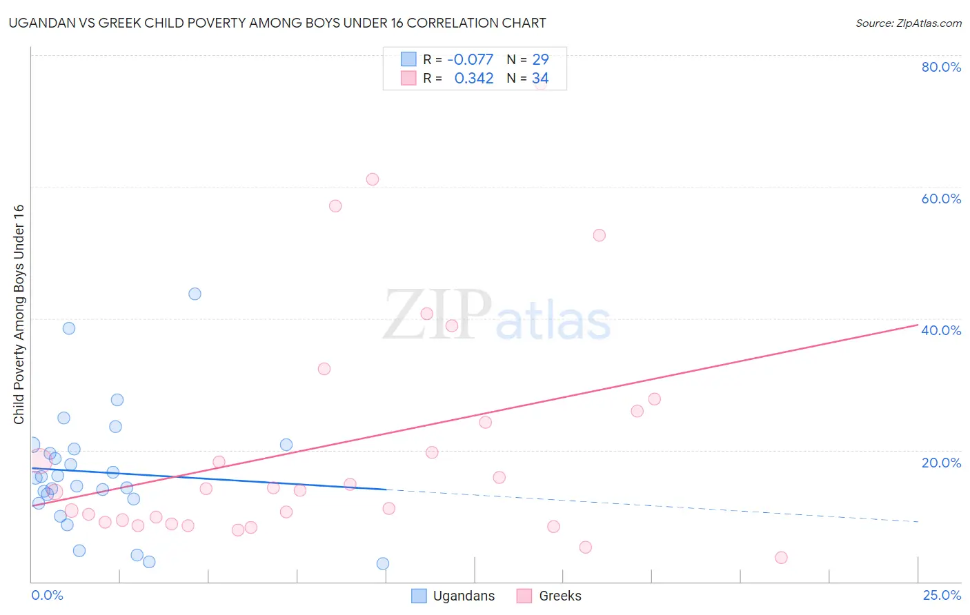 Ugandan vs Greek Child Poverty Among Boys Under 16