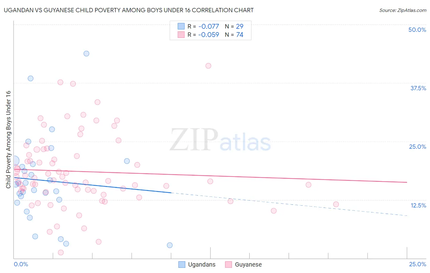 Ugandan vs Guyanese Child Poverty Among Boys Under 16