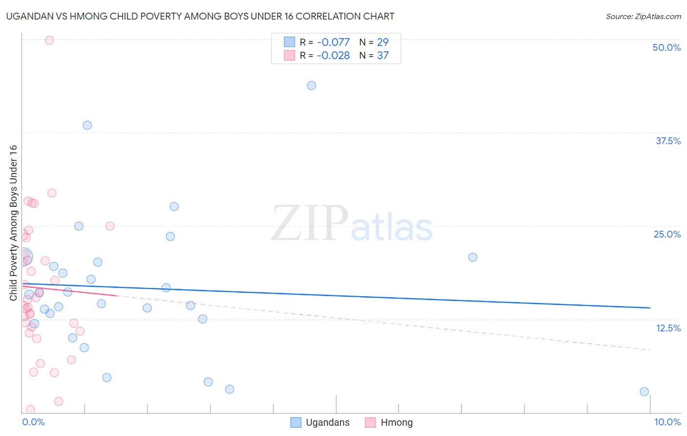 Ugandan vs Hmong Child Poverty Among Boys Under 16