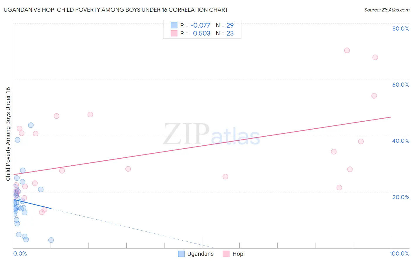 Ugandan vs Hopi Child Poverty Among Boys Under 16
