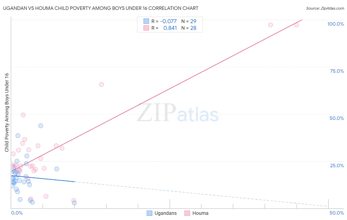 Ugandan vs Houma Child Poverty Among Boys Under 16