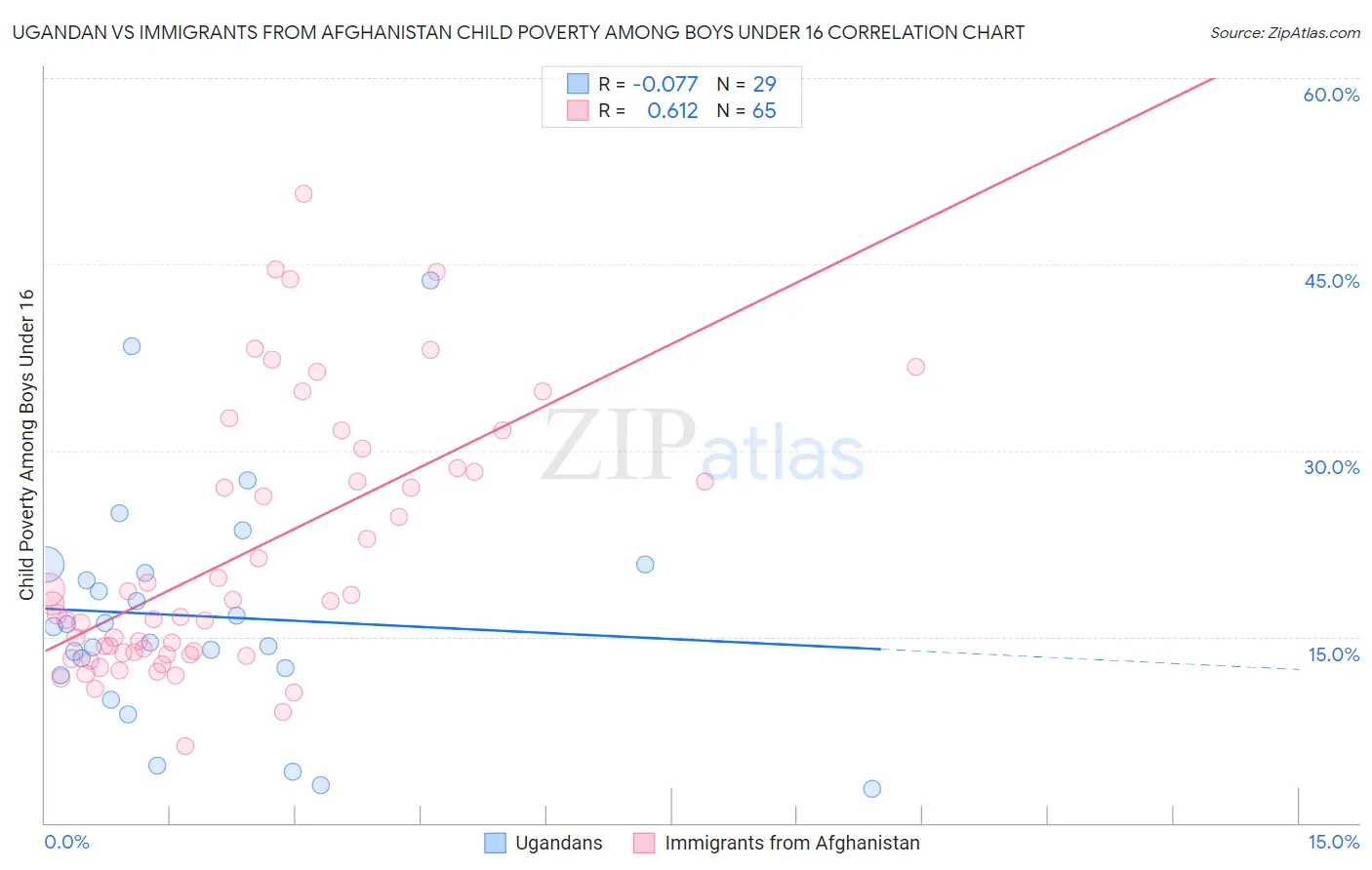 Ugandan vs Immigrants from Afghanistan Child Poverty Among Boys Under 16